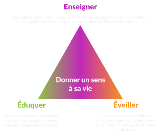 enseigner eduquer eveille